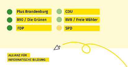 Auf dem Sharepic sind 6 Parteien genannt, die links von ihrem Namen einen farblichen Kreis (im Ampelfarbensystem) haben. Plus Brandenburg, B90/Die Grünen und FDP sind dunkelgrün. CDU und BVB / Freie Wähler sind hellgrün. SPD ist gelb.  