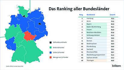 Deutschlandkarte mit Bundesländern in unterschiedlichen Farben, die anzeigt, wie digital die Bundesländer sind. Sachsen-Anhalt ist rot, die anderen Länder sind grün oder blau.